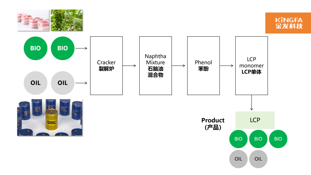 國內(nèi)首家！金發(fā)科技成功推出生物基LCP生物基材料技術研發(fā)